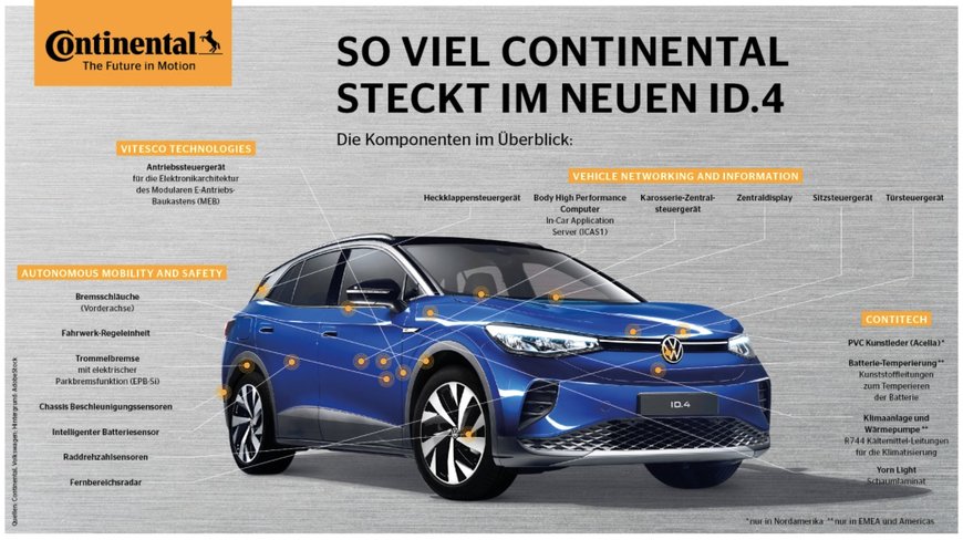 ID.4 von Volkswagen mit Continental-Technologien nachhaltig unterwegs